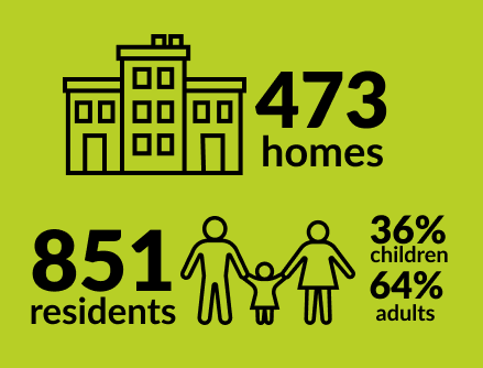 House Icon representing 473 homes developed and managed by OTRCH and family icon representing 851 residents of OTRCH, 36% of which are children and 64% are adults.