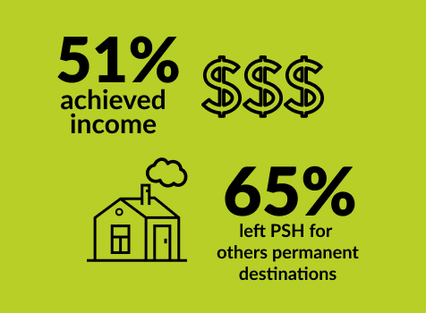 Black dollar sign icon indicating 51% achieved income, and house icon showing 65% of residents leaving PSH for permanent destinations.